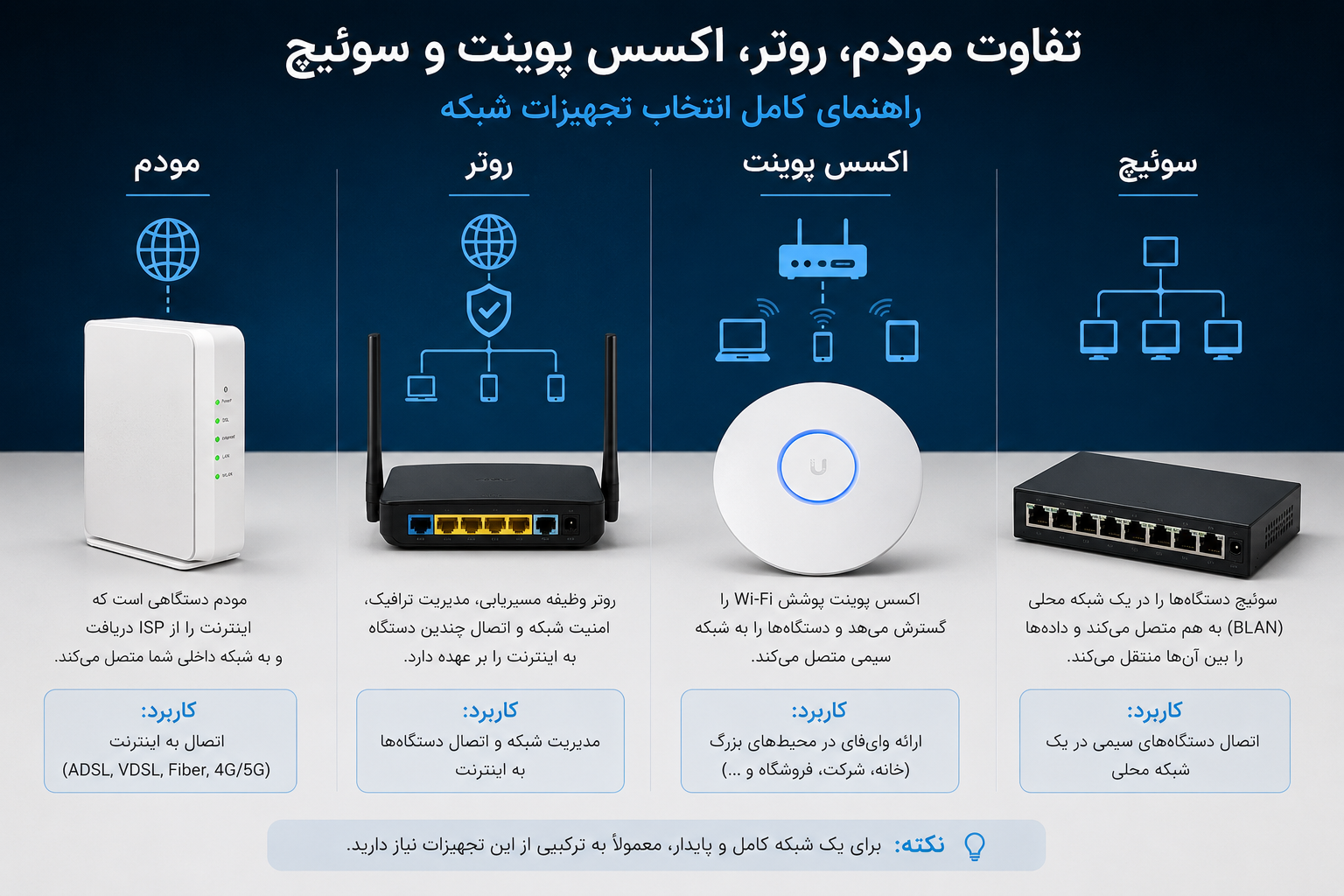 تفاوت مودم، روتر، اکسس پوینت و سوئیچ | راهنمای خرید + مشاوره رایگان نمایندگی میکروتیک