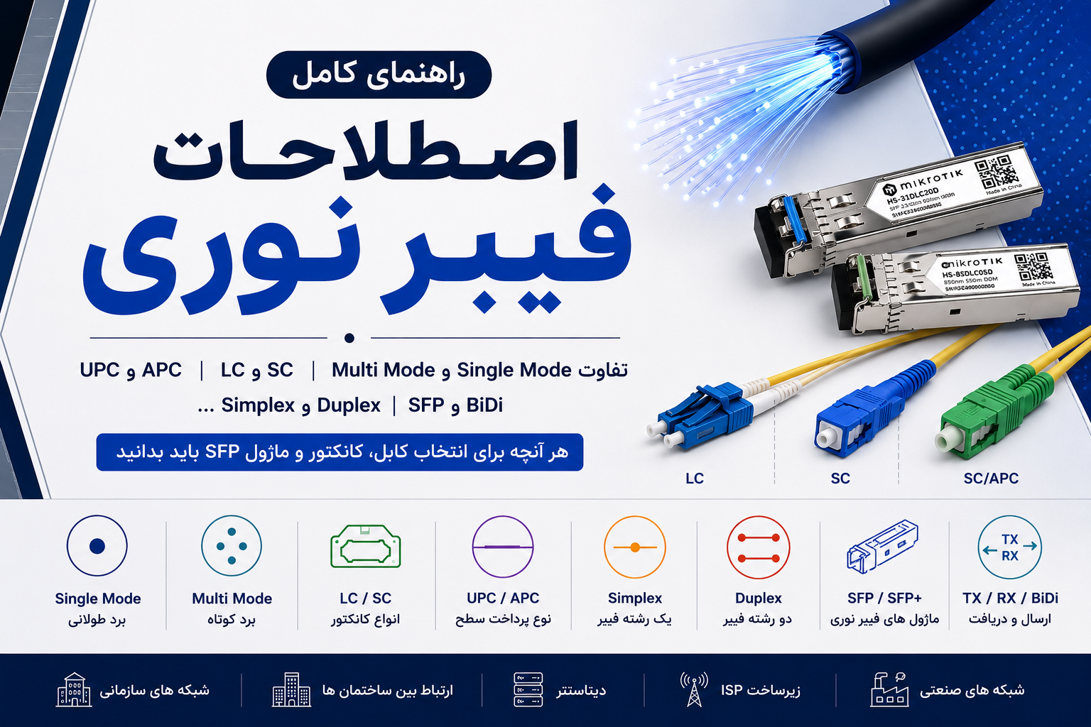 راهنمای کامل اصطلاحات فیبر نوری؛ تفاوت Single Mode، LC، SC، UPC، APC، Simplex و Duplex