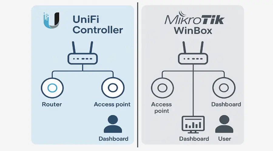 تفاوت UniFi Controller و MikroTik WinBox – مزایا و معایب